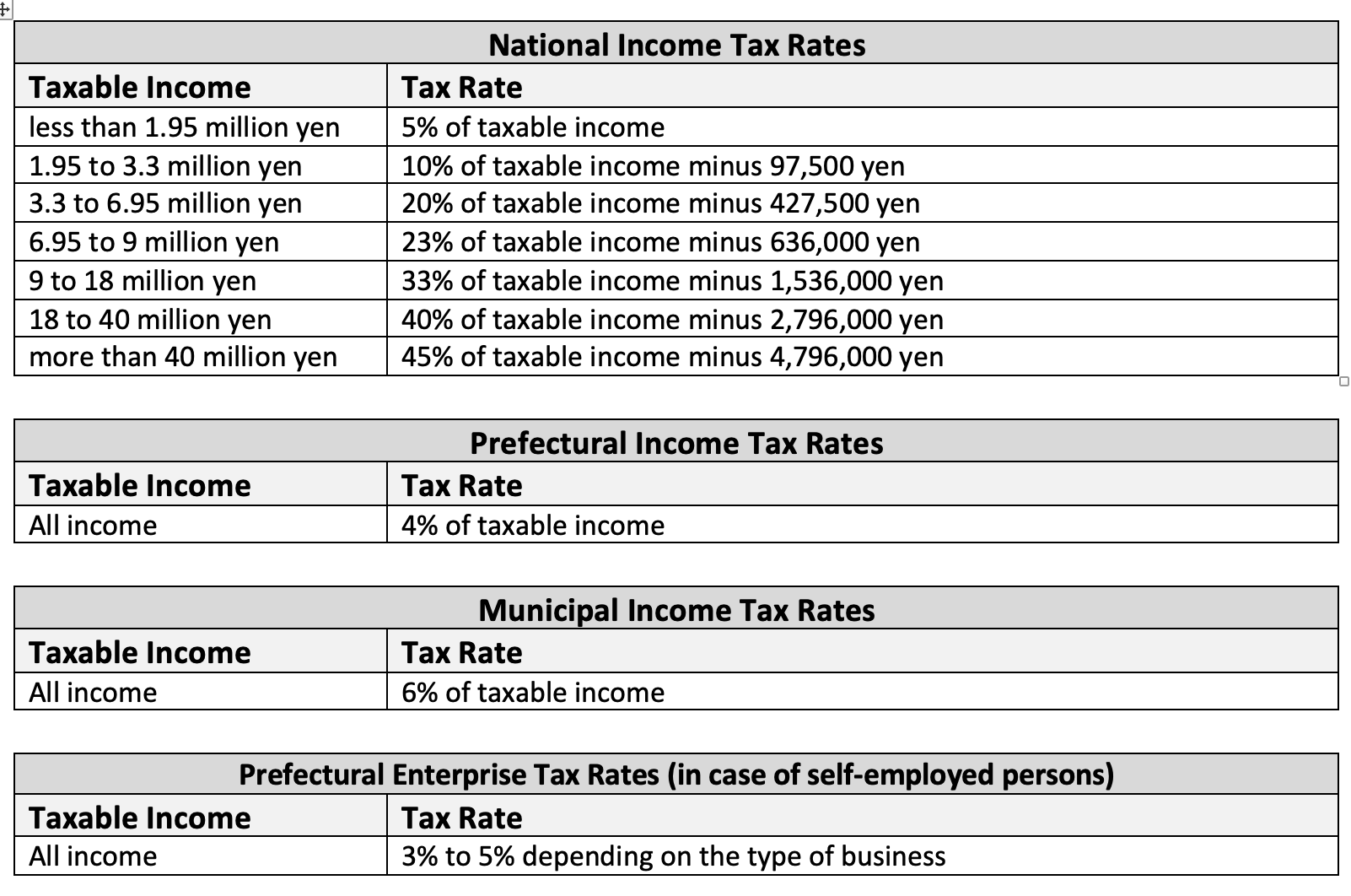 Japan Personal Tax System, Rates, Classification